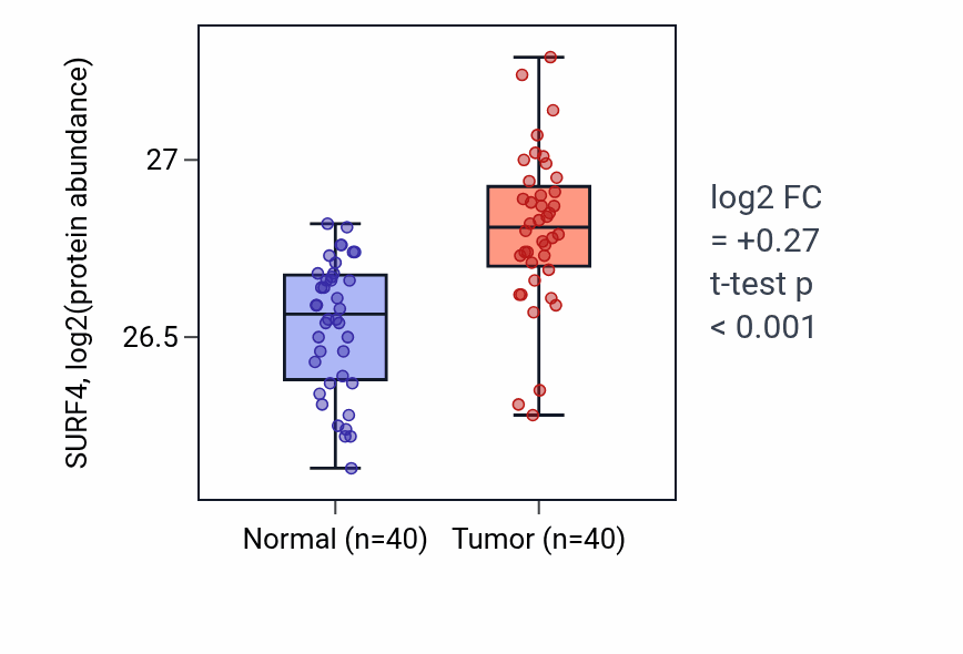 Tumor-vs-normal mass-spec protein box plot for SURF4 in COAD.