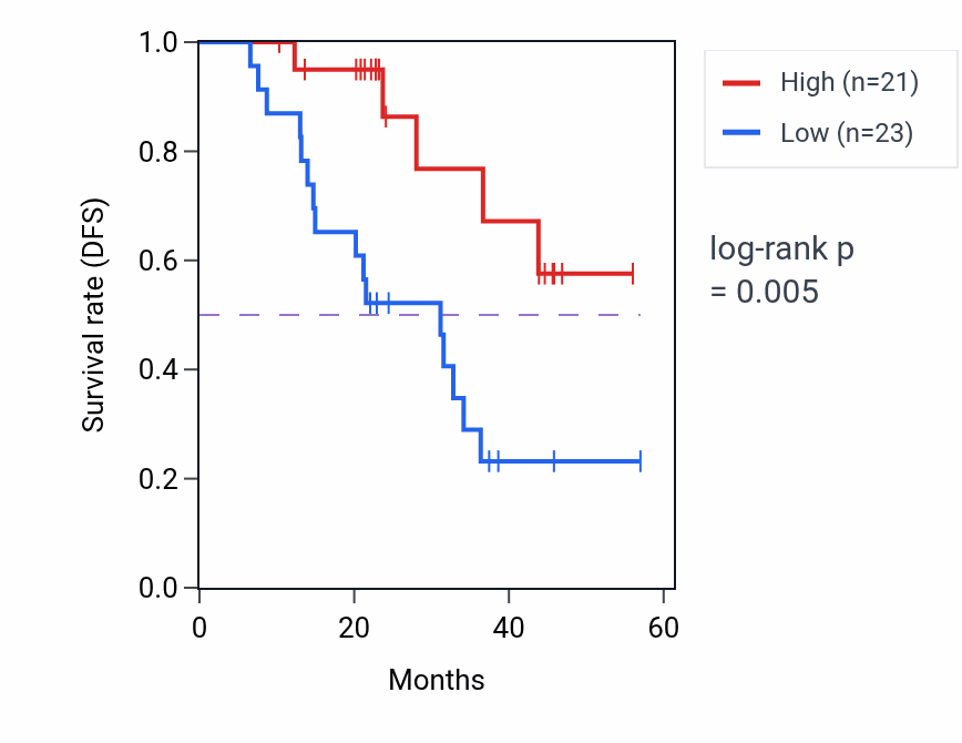 Kaplan&ndash;Meier survival curve for SURF4 mass-spec protein-high vs -low samples in HNSC.