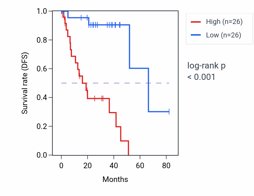 Kaplan&ndash;Meier survival curve for SURF4 RNA-high vs -low samples in UVM.