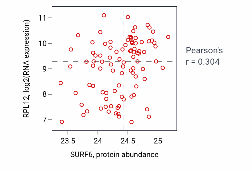 Per-sample scatter of SURF6 vs RPL12 in UCEC (Pearson r = 0.30).
