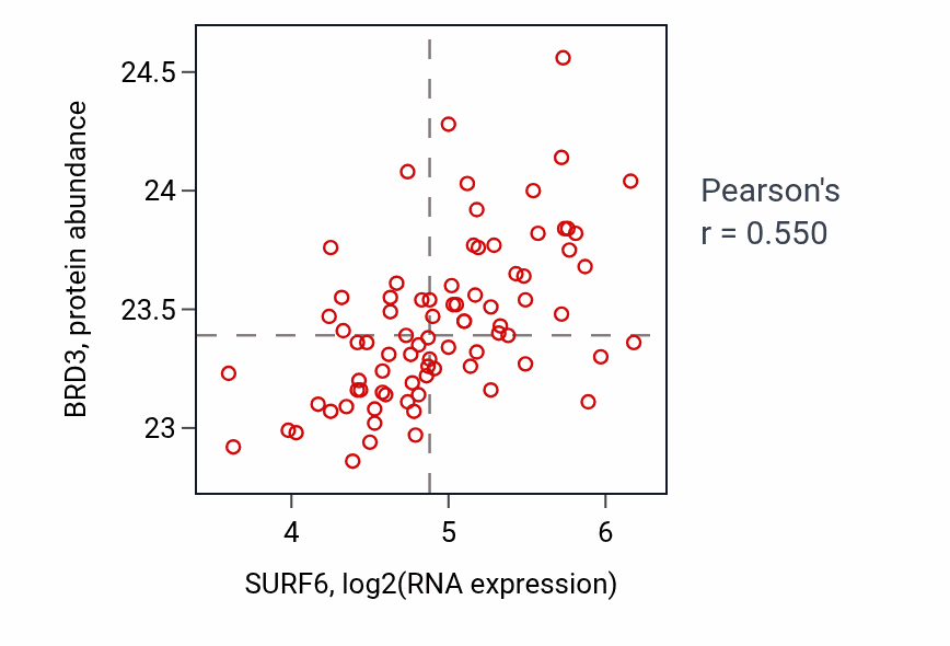 Per-sample scatter of SURF6 vs BRD3 in OV (Pearson r = 0.55).