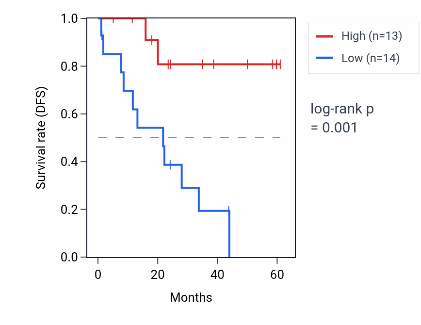 Kaplan&ndash;Meier survival curve for SURF6 mass-spec protein-high vs -low samples in LSCC.
