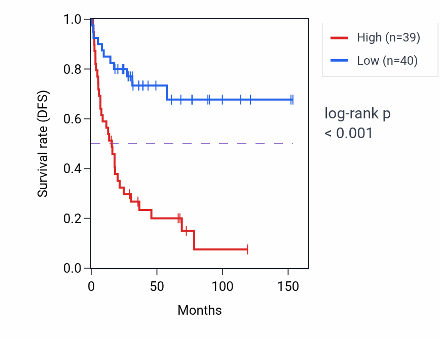 Kaplan&ndash;Meier survival curve for SURF6 RNA-high vs -low samples in ACC.