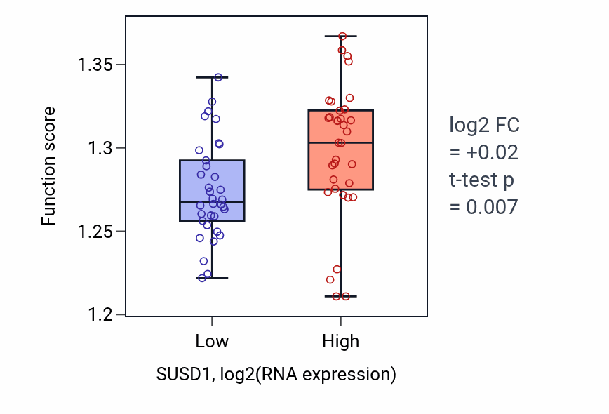 Box plot of Establishment of protein localization to membrane in SUSD1-low vs SUSD1-high samples in SKIN.