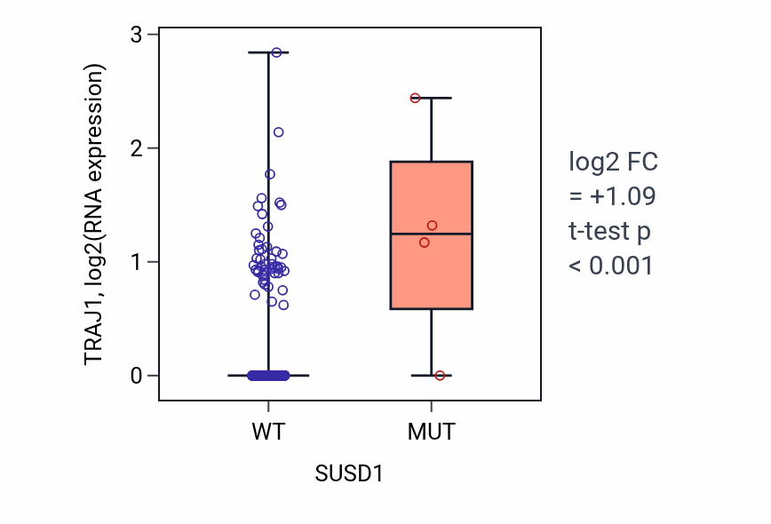 Box plot of TRAJ1 in SUSD1-low vs SUSD1-high samples in LIHC.