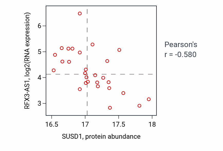 Per-sample scatter of SUSD1 vs RFX3-AS1 in GBM (Pearson r = -0.58).