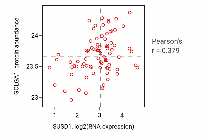 Per-sample scatter of SUSD1 vs GOLGA1 in OV (Pearson r = 0.38).