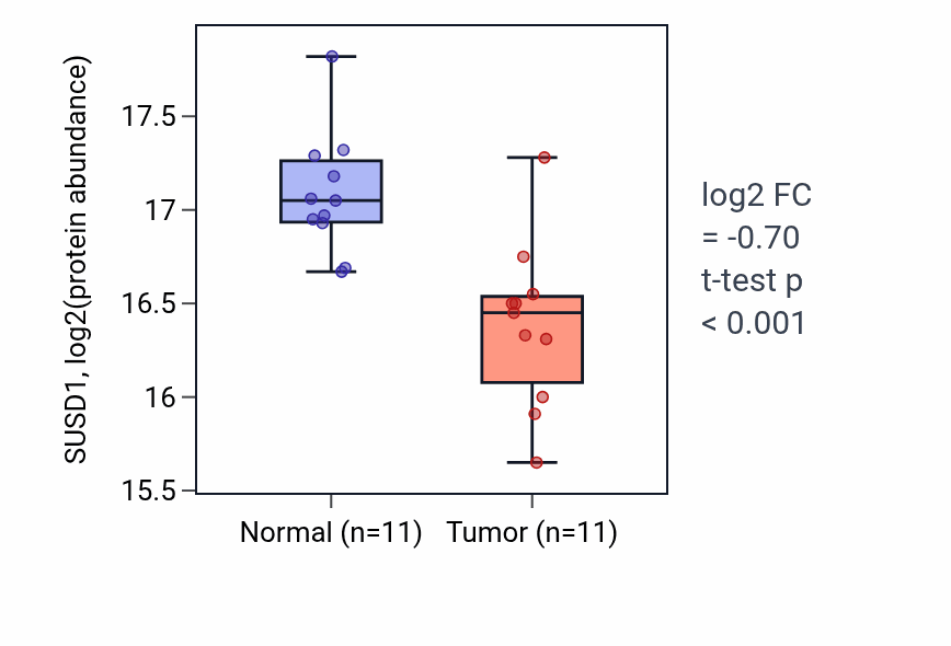 Tumor-vs-normal mass-spec protein box plot for SUSD1 in LUAD.