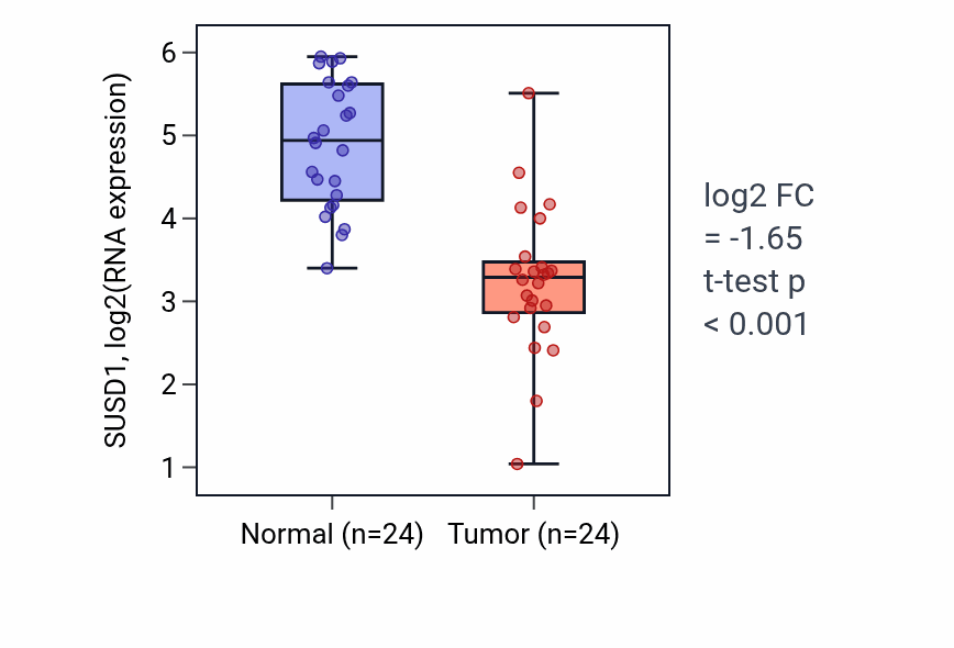 Tumor-vs-normal expression box plot for SUSD1 RNA in KIRC.