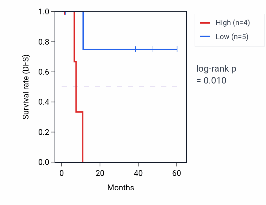 Kaplan&ndash;Meier survival curve for SUSD1 mass-spec protein-high vs -low samples in LUAD.
