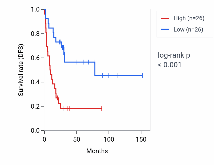 Kaplan&ndash;Meier survival curve for SUSD1 RNA-high vs -low samples in ACC.