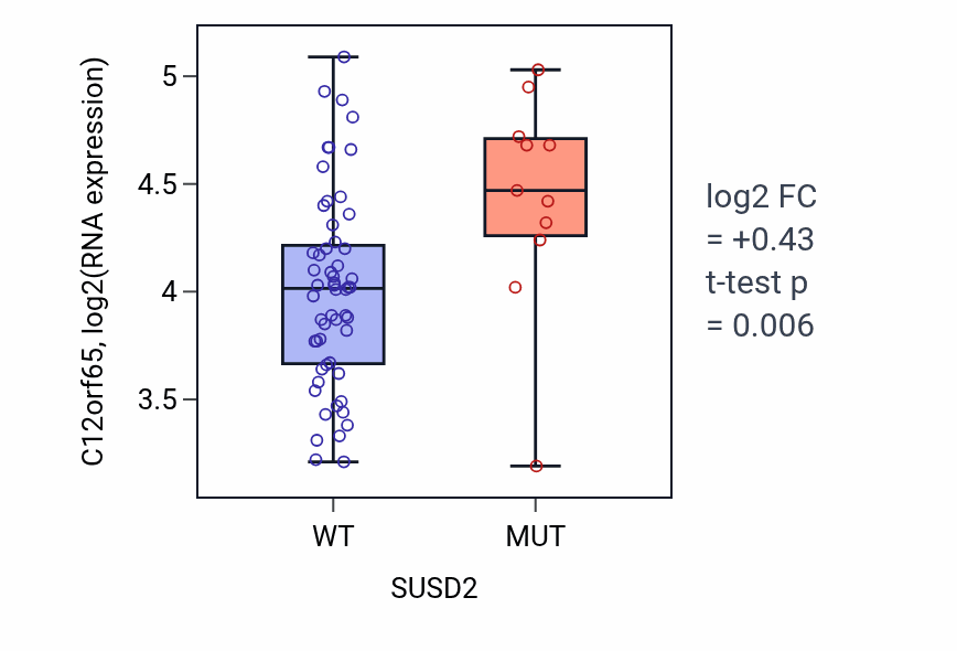 Box plot of C12orf65 in SUSD2-low vs SUSD2-high samples in LARGE_INTESTINE.
