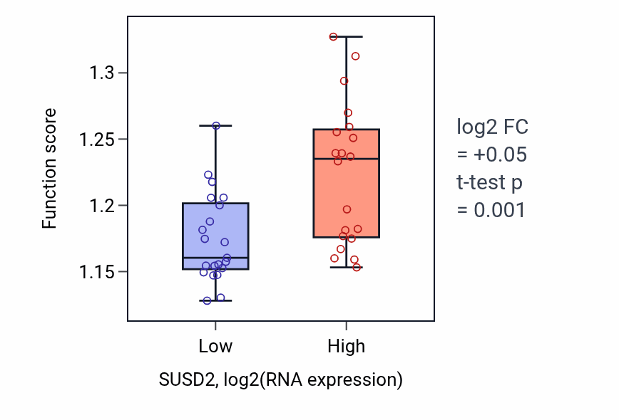 Box plot of Protein stabilization in SUSD2-low vs SUSD2-high samples in STOMACH.
