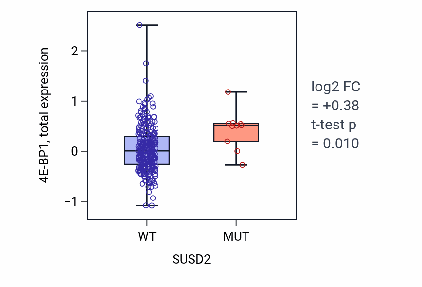 Box plot of 4E-BP1 in SUSD2-low vs SUSD2-high samples in STAD.