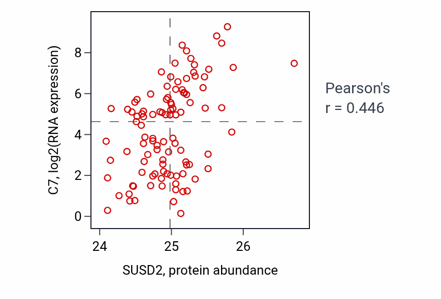 Per-sample scatter of SUSD2 vs C7 in CCRCC (Pearson r = 0.45).