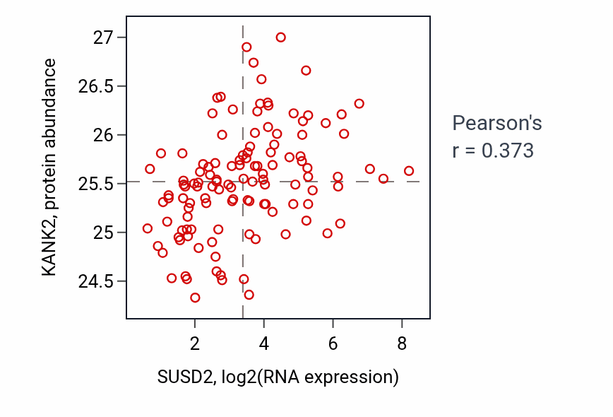 Per-sample scatter of SUSD2 vs KANK2 in BRCA (Pearson r = 0.37).
