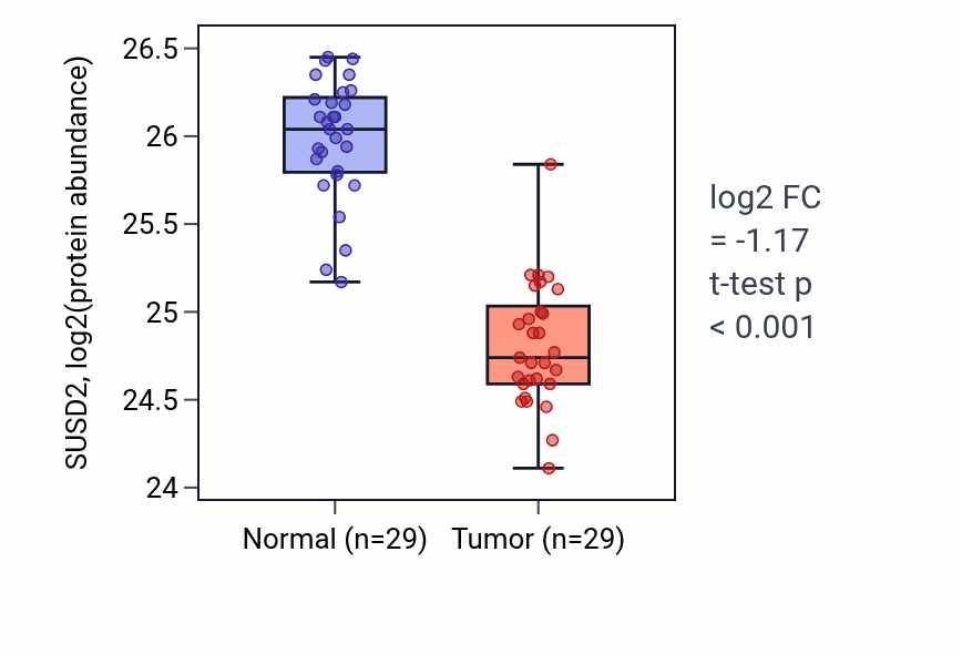 Tumor-vs-normal mass-spec protein box plot for SUSD2 in CCRCC.