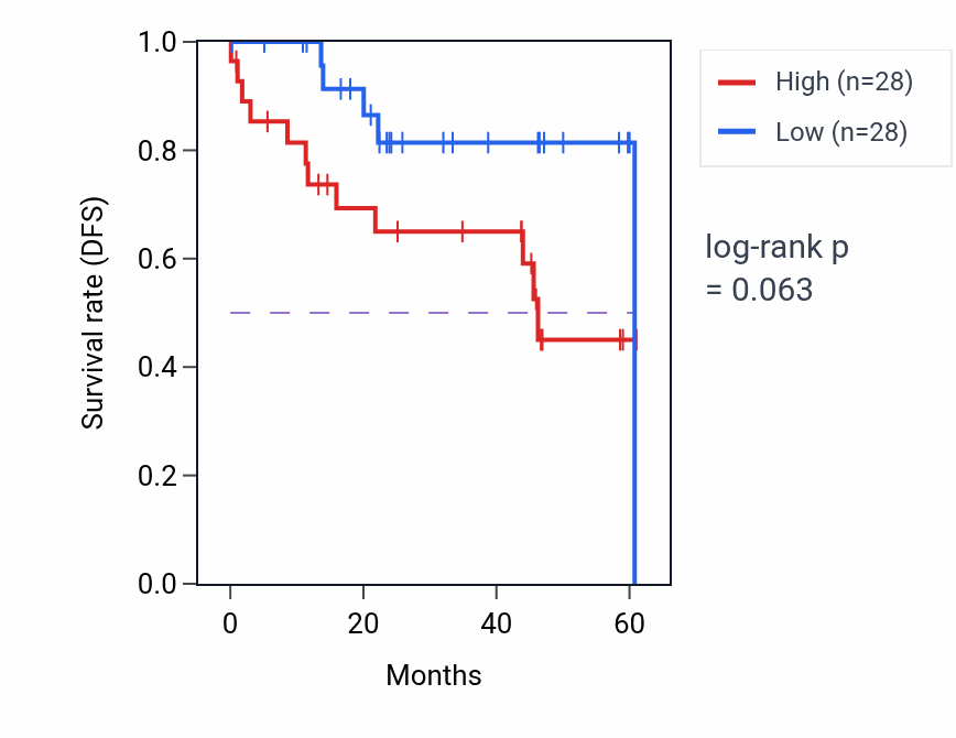 Kaplan&ndash;Meier survival curve for SUSD2 mass-spec protein-high vs -low samples in LSCC.