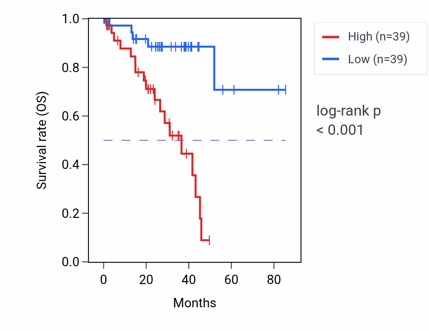 Kaplan&ndash;Meier survival curve for SUSD2 RNA-high vs -low samples in UVM.