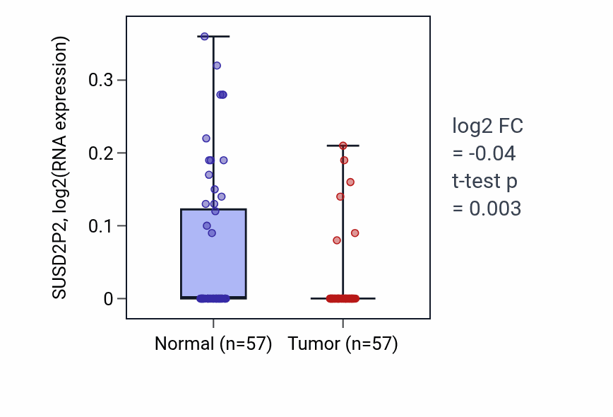 Tumor-vs-normal expression box plot for SUSD2P2 in LUAD.