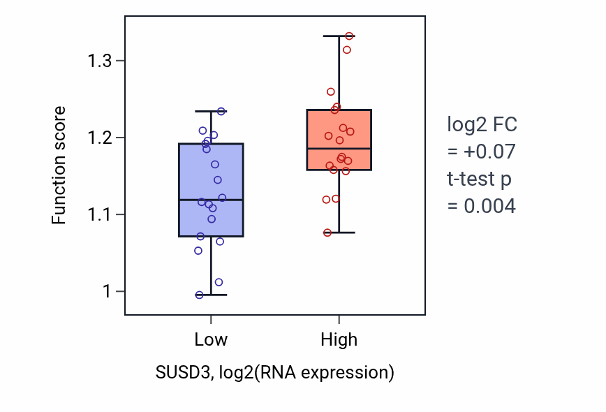 Box plot of Golgi reassembly in SUSD3-low vs SUSD3-high samples in URINARY_TRACT.
