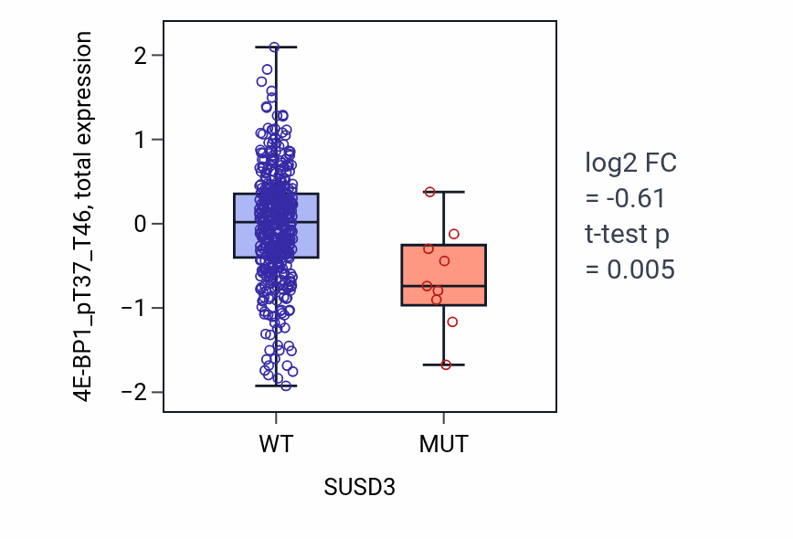 Box plot of 4E-BP1_pT37_T46 in SUSD3-low vs SUSD3-high samples in UCEC.