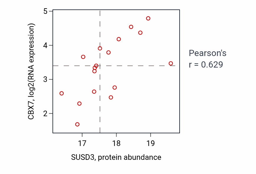 Per-sample scatter of SUSD3 vs CBX7 in BRCA (Pearson r = 0.63).