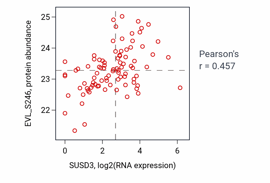 Per-sample scatter of SUSD3 vs EVL_S246 in UCEC (Pearson r = 0.46).