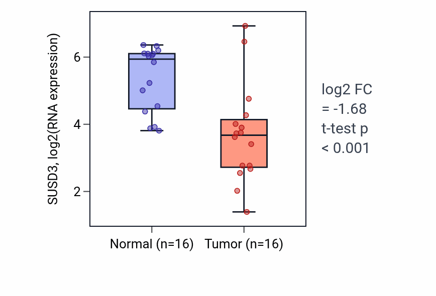 Tumor-vs-normal expression box plot for SUSD3 RNA in KIRP.
