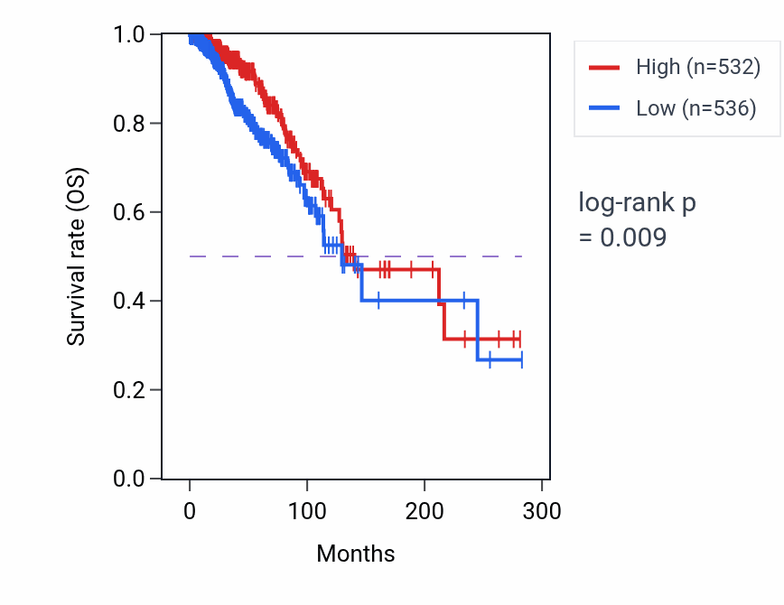 Kaplan&ndash;Meier survival curve for SUSD3 RNA-high vs -low samples in BRCA.