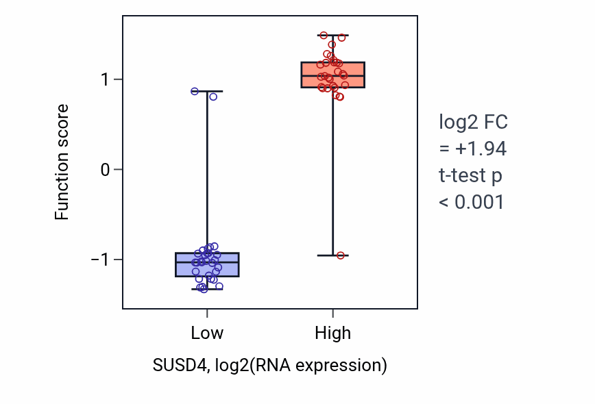 Box plot of Negative regulation of complement activation, alternative pathway in SUSD4-low vs SUSD4-high samples in BREAST.
