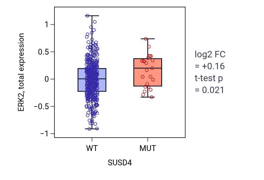 Box plot of ERK2 in SUSD4-low vs SUSD4-high samples in UCEC.