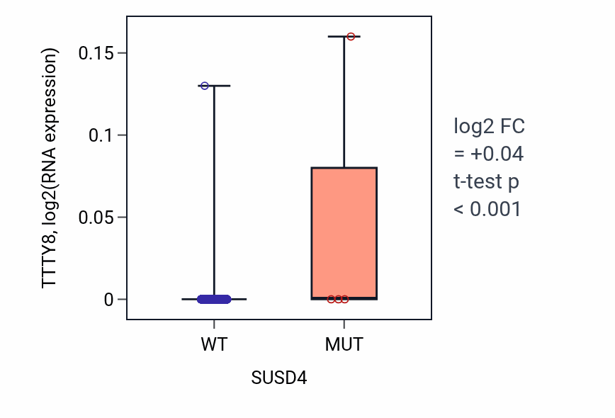 Box plot of TTTY8 in SUSD4-low vs SUSD4-high samples in BRCA.