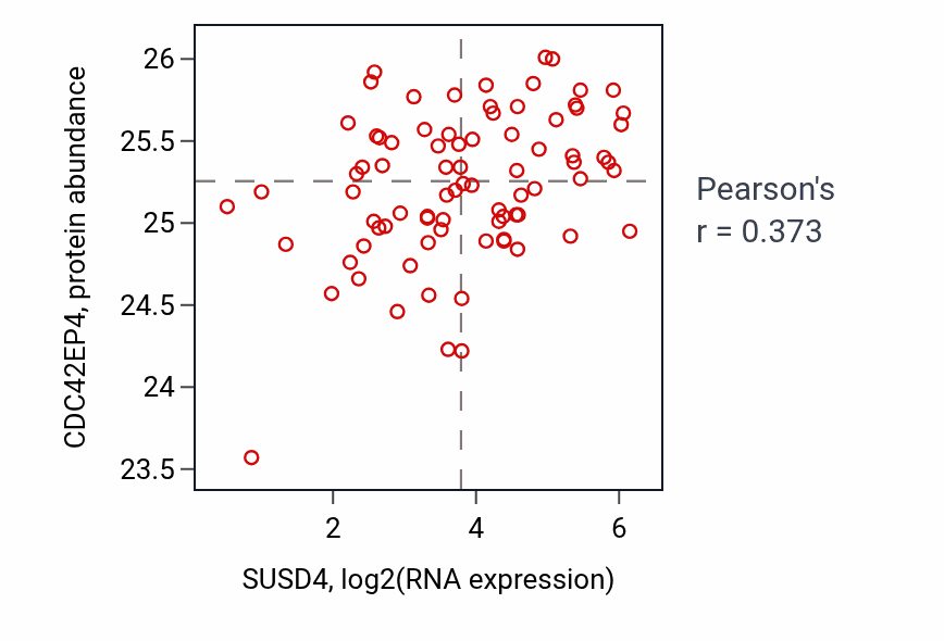 Per-sample scatter of SUSD4 vs CDC42EP4 in OV (Pearson r = 0.37).