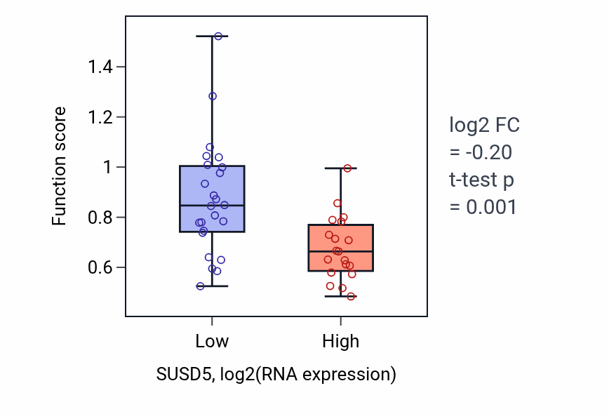 Box plot of Membrane depolarization during action potential in SUSD5-low vs SUSD5-high samples in UPPER_AERODIGESTIVE_TRACT.