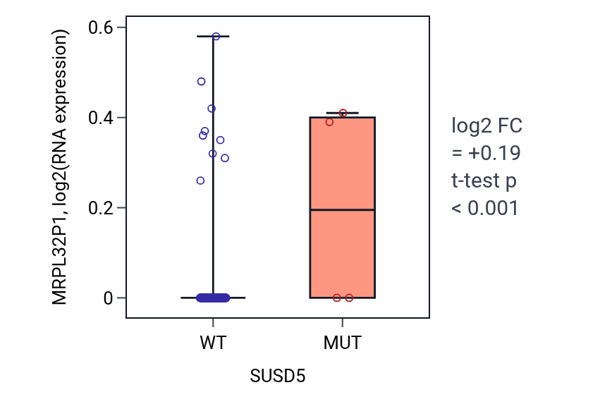 Box plot of MRPL32P1 in SUSD5-low vs SUSD5-high samples in BLCA.