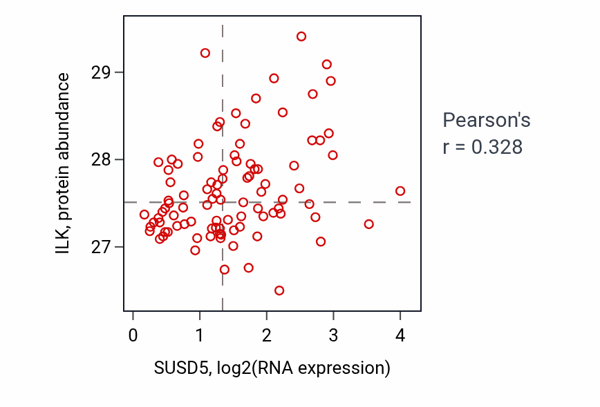 Per-sample scatter of SUSD5 vs ILK in UCEC (Pearson r = 0.33).