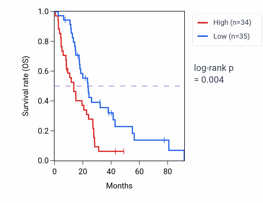 Kaplan&ndash;Meier survival curve for SUSD5 RNA-high vs -low samples in MESO.