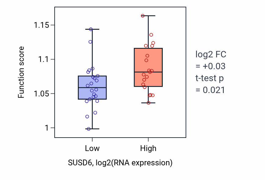 Box plot of Phospholipid biosynthetic process in SUSD6-low vs SUSD6-high samples in STOMACH.