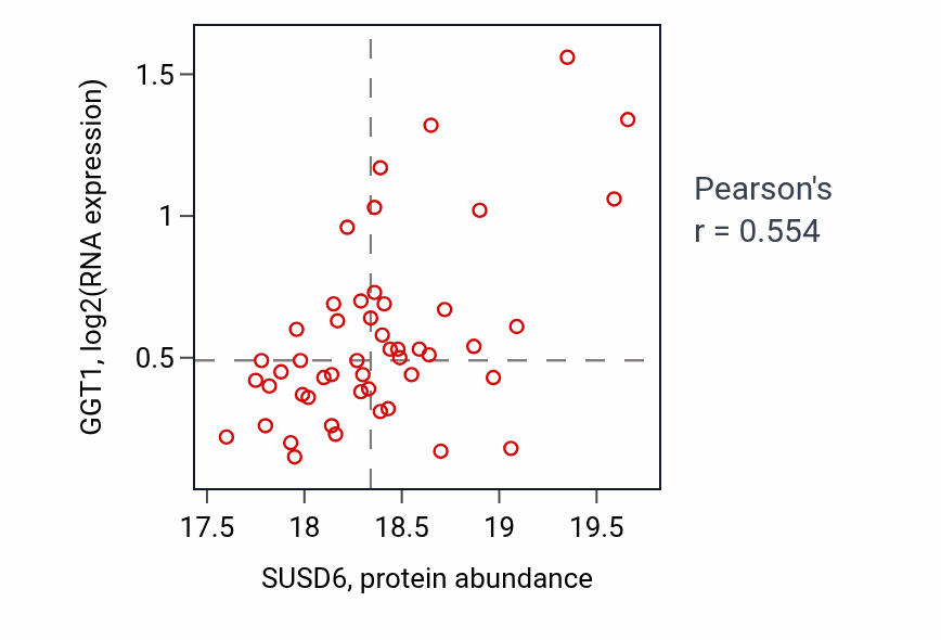 Per-sample scatter of SUSD6 vs GGT1 in LSCC (Pearson r = 0.55).