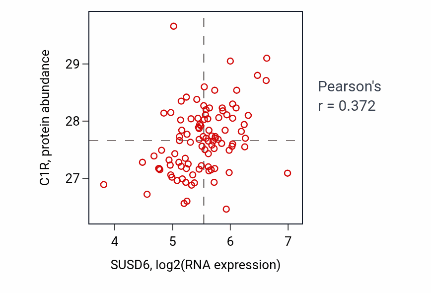 Per-sample scatter of SUSD6 vs C1R in GBM (Pearson r = 0.37).