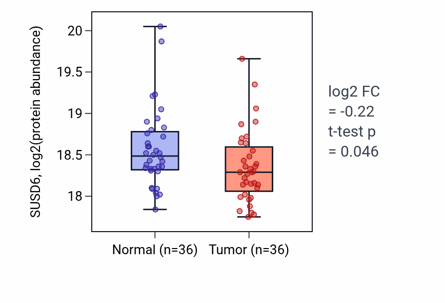 Tumor-vs-normal mass-spec protein box plot for SUSD6 in LSCC.