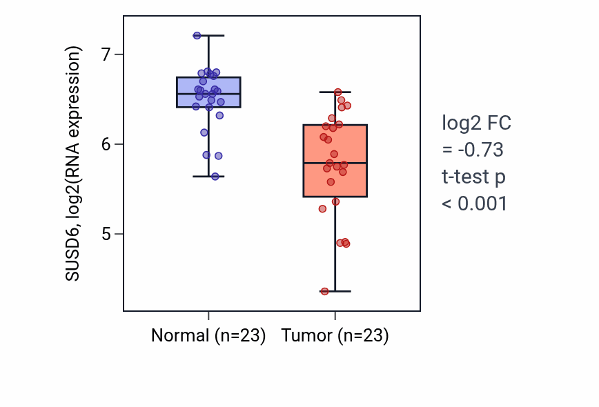 Tumor-vs-normal expression box plot for SUSD6 RNA in LUAD.