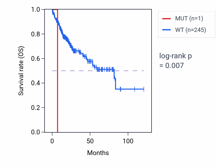 Kaplan&ndash;Meier survival curve for SUSD6 mutant vs wild-type samples in LIHC.