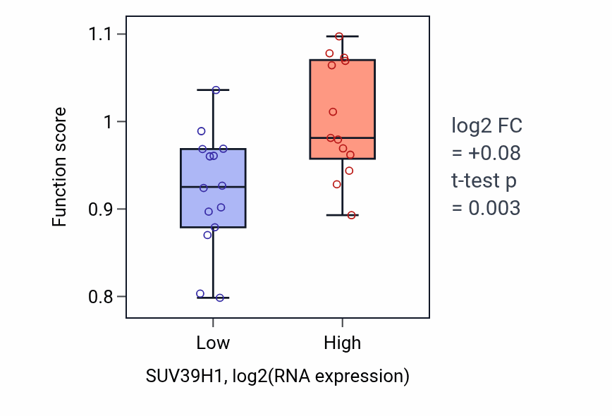 Box plot of Nucleolar chromatin organization in SUV39H1-low vs SUV39H1-high samples in LUNG_NSCLC_LUSC.