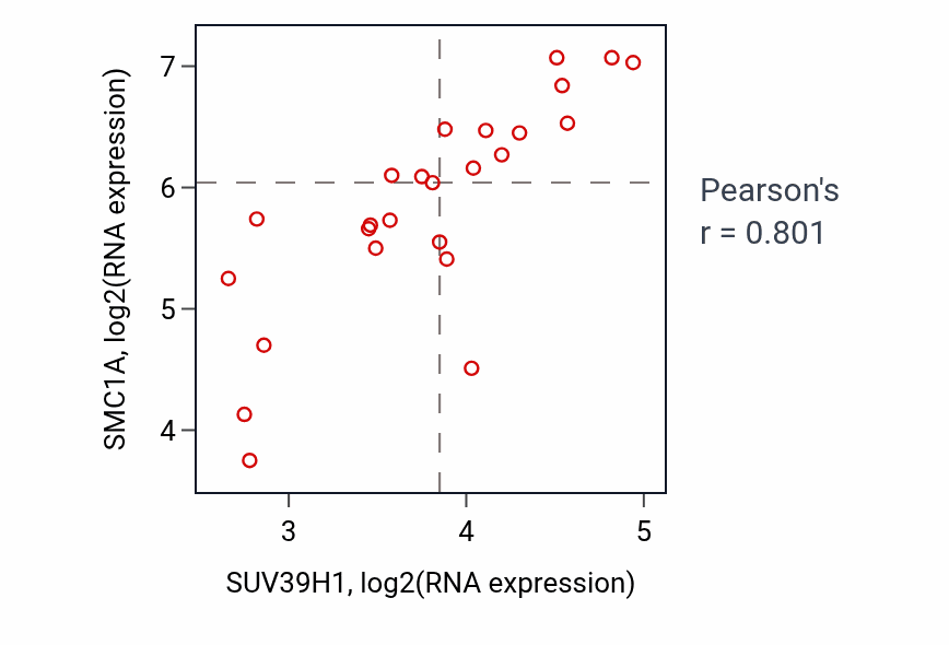 Per-sample scatter of SUV39H1 vs SMC1A in LIVER (Pearson r = 0.80).