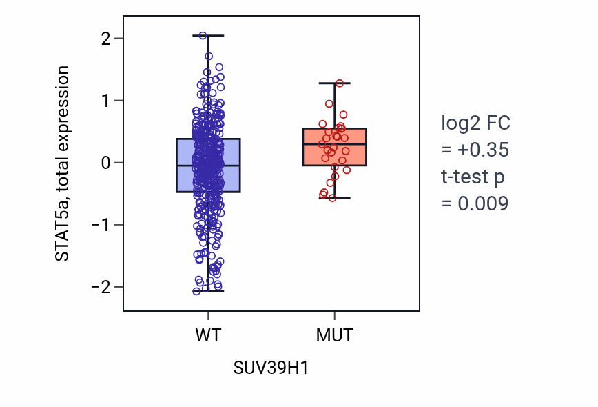 Box plot of STAT5a in SUV39H1-low vs SUV39H1-high samples in UCEC.