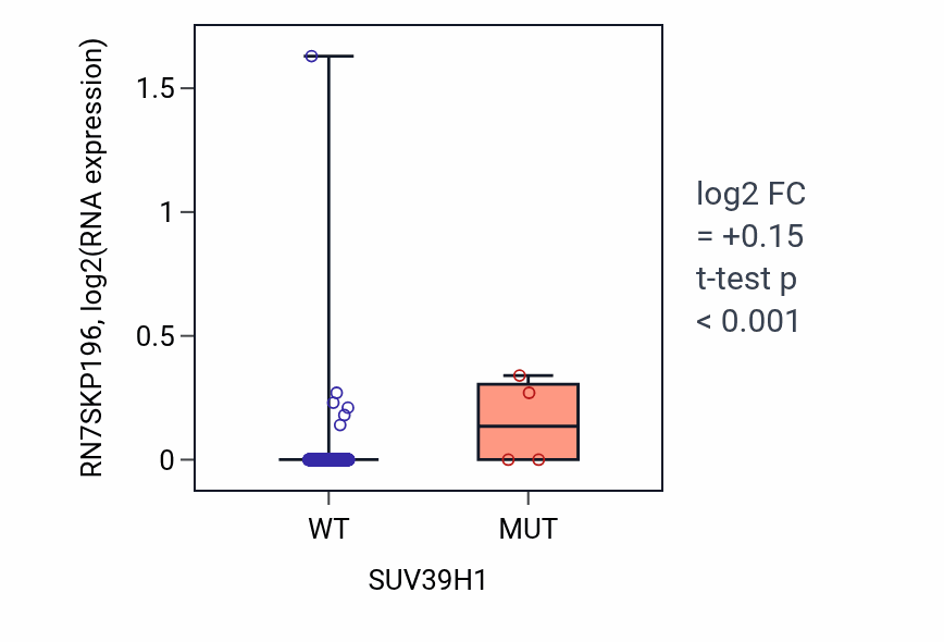 Box plot of RN7SKP196 in SUV39H1-low vs SUV39H1-high samples in LUSC.