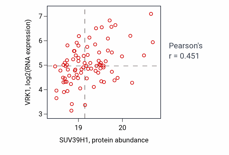 Per-sample scatter of SUV39H1 vs VRK1 in LSCC (Pearson r = 0.45).