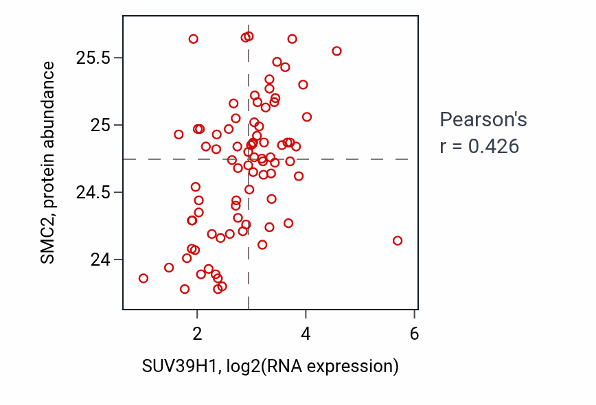 Per-sample scatter of SUV39H1 vs SMC2 in OV (Pearson r = 0.43).